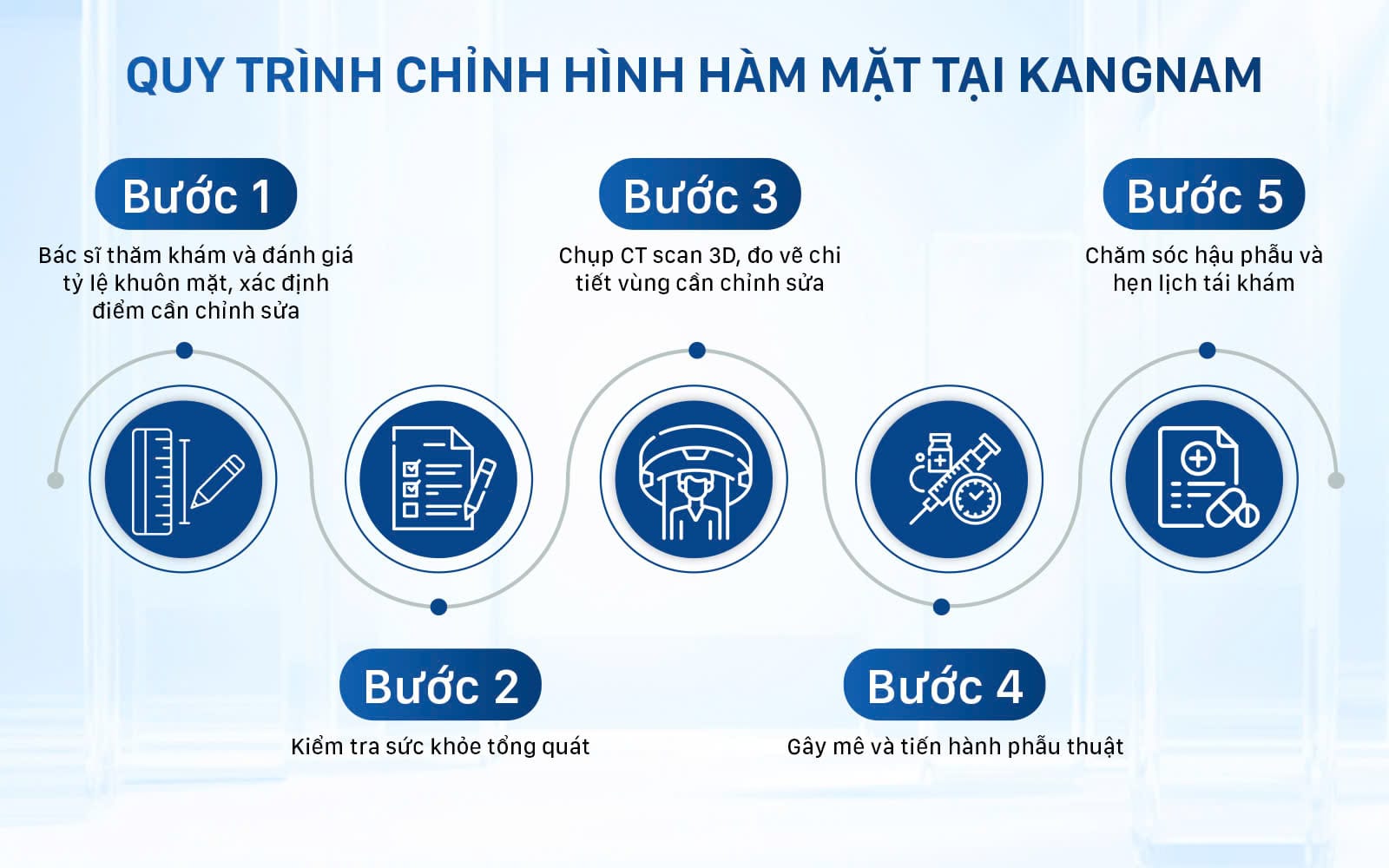 Quy trình phẫu thuật chỉnh hình Hàm Mặt tại Kangnam
