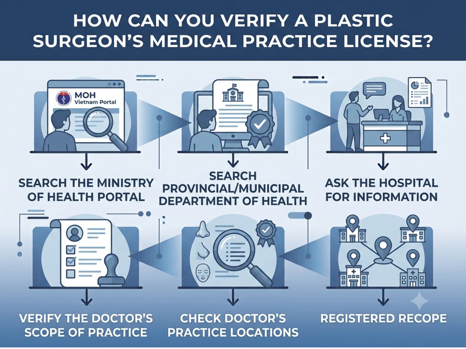 How to verify a plastic surgeon's medical license through official Health Ministry portals and facilities.