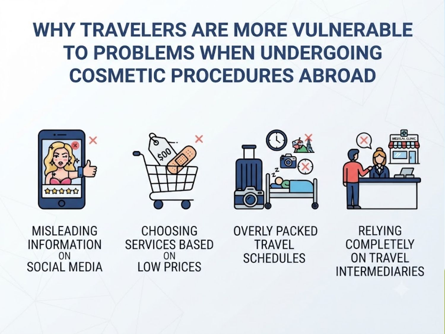 The main reasons travelers may experience complications or unsatisfactory outcomes include misleading online advertising, choosing services based primarily on low prices, overly demanding travel schedules, and relying entirely on travel brokers or intermediaries
