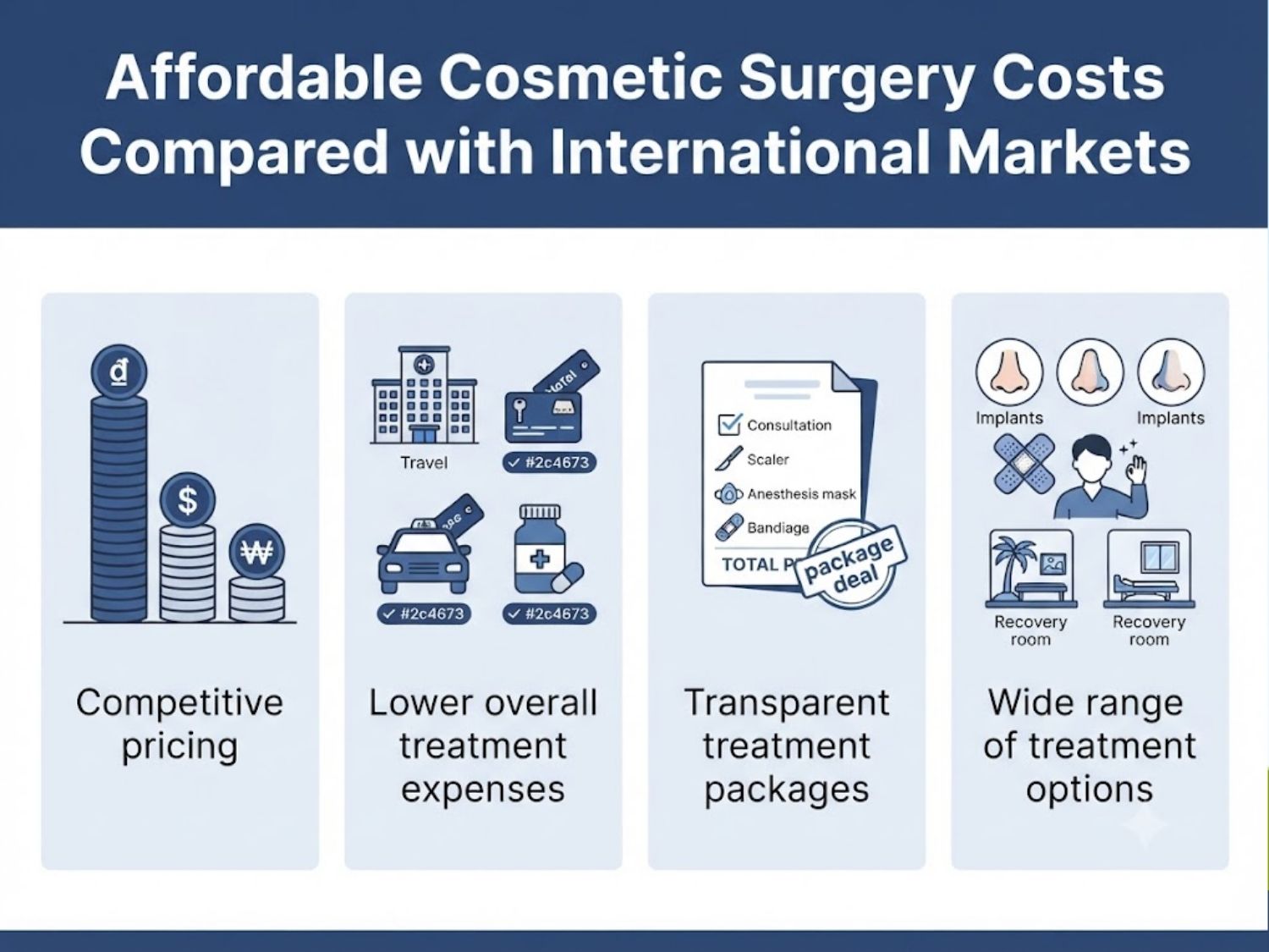 Cosmetic surgery in Vietnam is significantly more affordable than in many Western countries and other popular medical tourism destinations, while patients can still access modern facilities, qualified surgeons, and comprehensive medical care