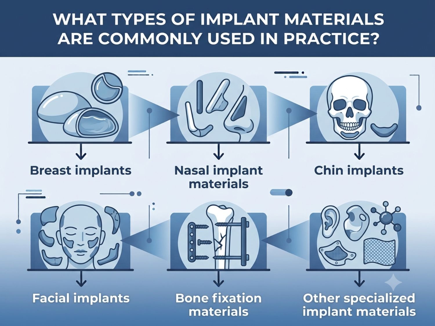 Common types of implant materials used in plastic surgery and orthopedic practice.