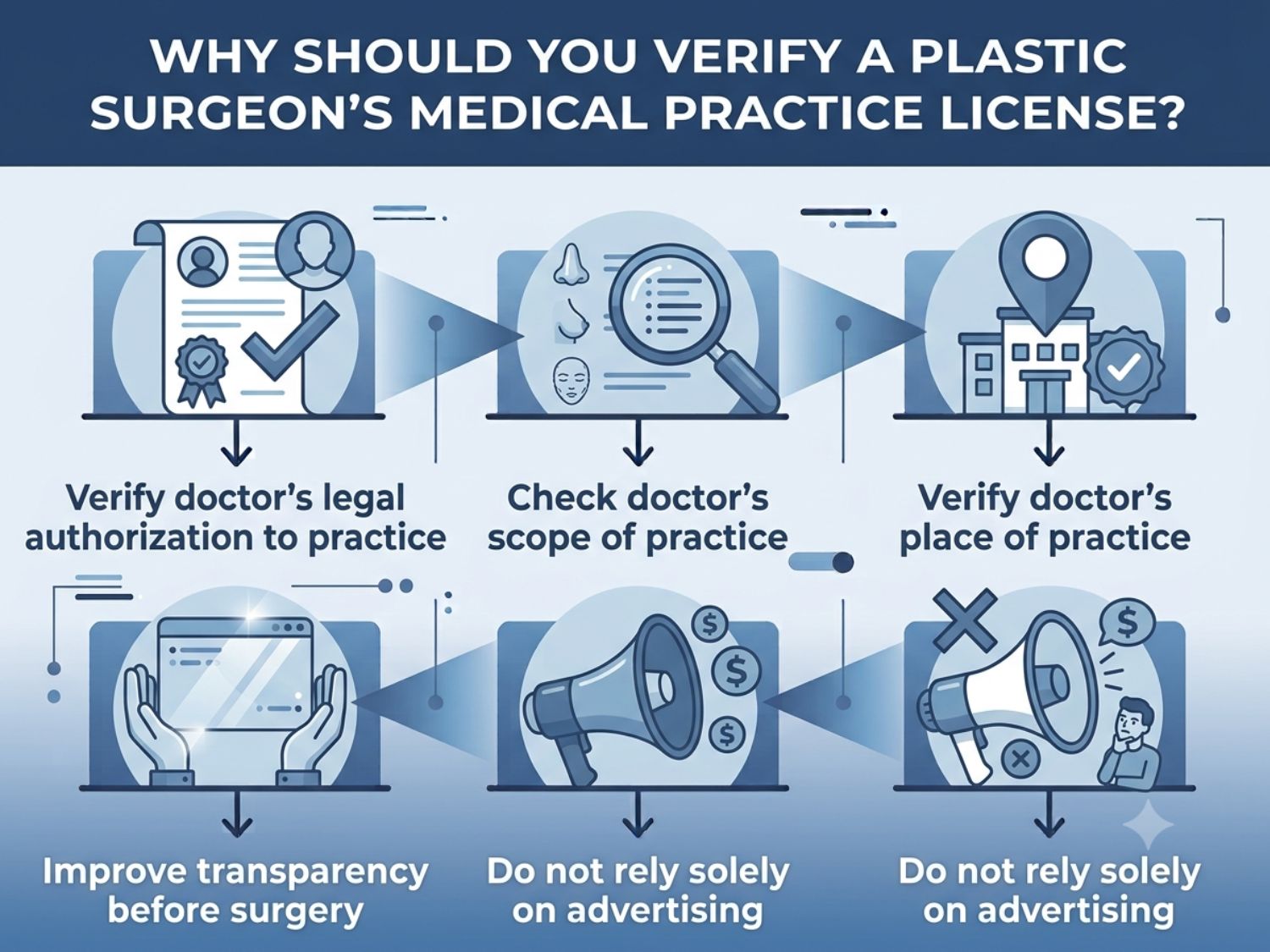 Key reasons why verifying a plastic surgeon's medical license is essential for patient safety.
